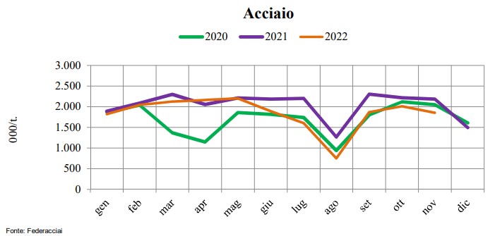 Acciaio: migliorano le vendite dei prodotti piani in Italia a novembre