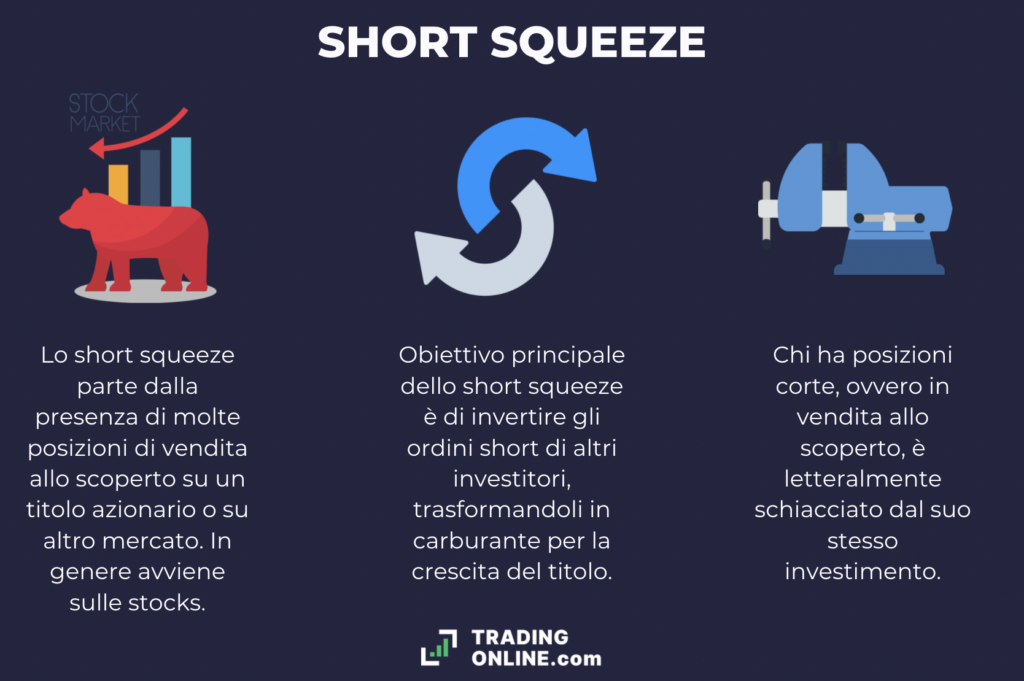 Cos’è lo Short squeeze