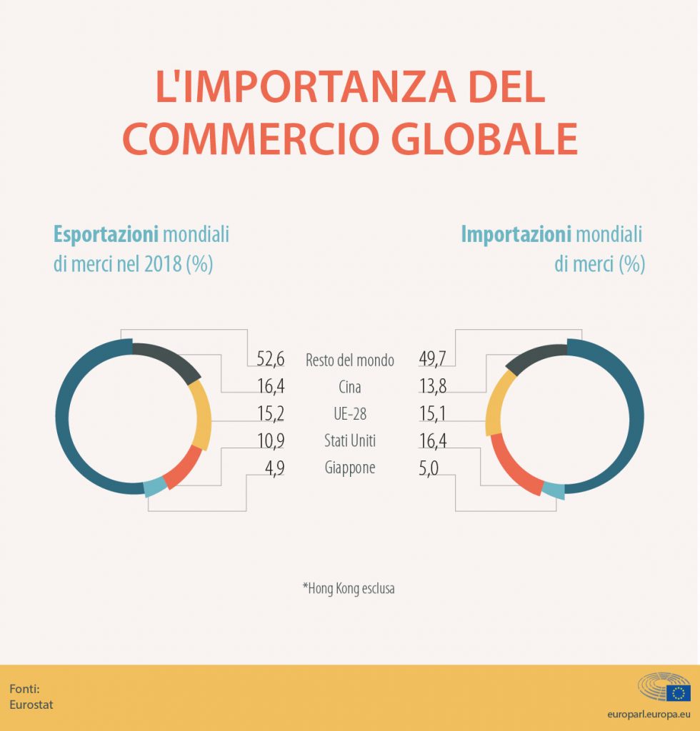 L’Europa arranca nel nuovo ordine del commercio internazionale