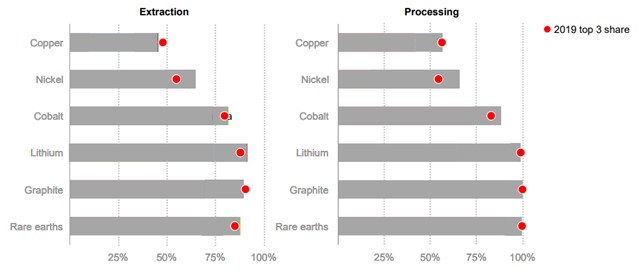 Metalli di base: prevista alta volatilità nei mercati per l’adattamento alle pressioni della transizione energetica