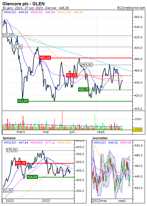 Nichel: Glencore taglia le previsioni di produzione per il 2023
