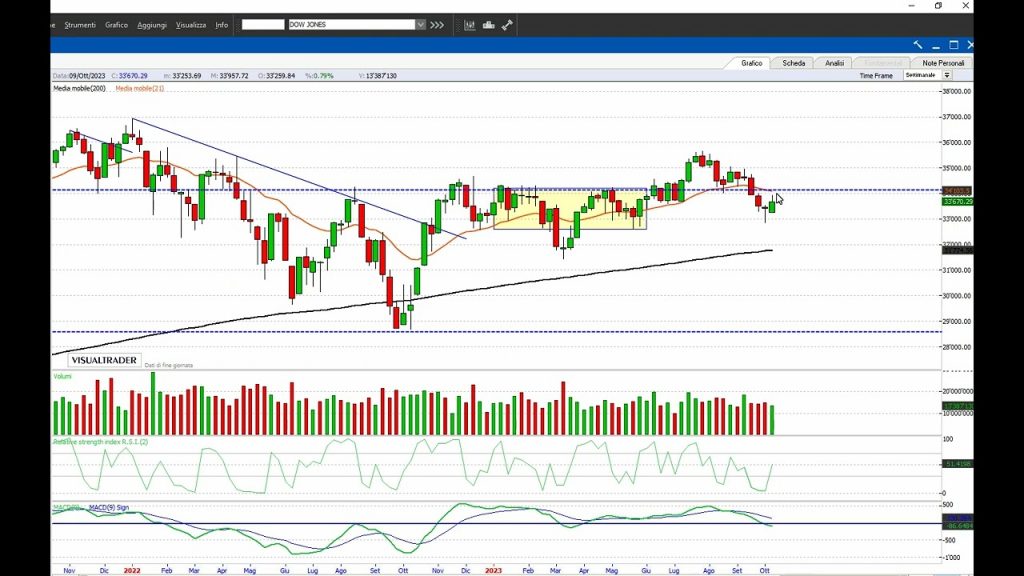 PIAZZA AFFARI: resta ancora incertezza