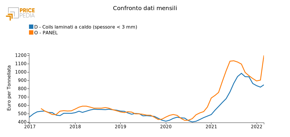 Acciaio HRC: i produttori europei sono sempre più ottimisti grazie all’aumento dei costi e alla riduzione delle forniture
