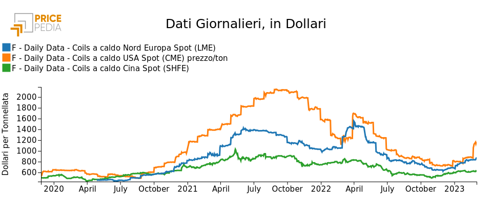 Acciaio HRC: prezzi in rialzo sul mercato europeo