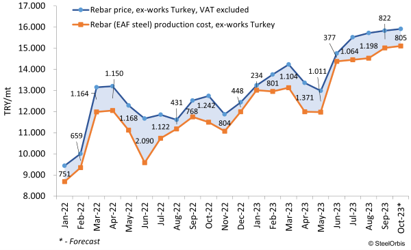 Acciaio: le esportazioni della Turchia diminuiscono mentre le importazioni aumentano di nuovo