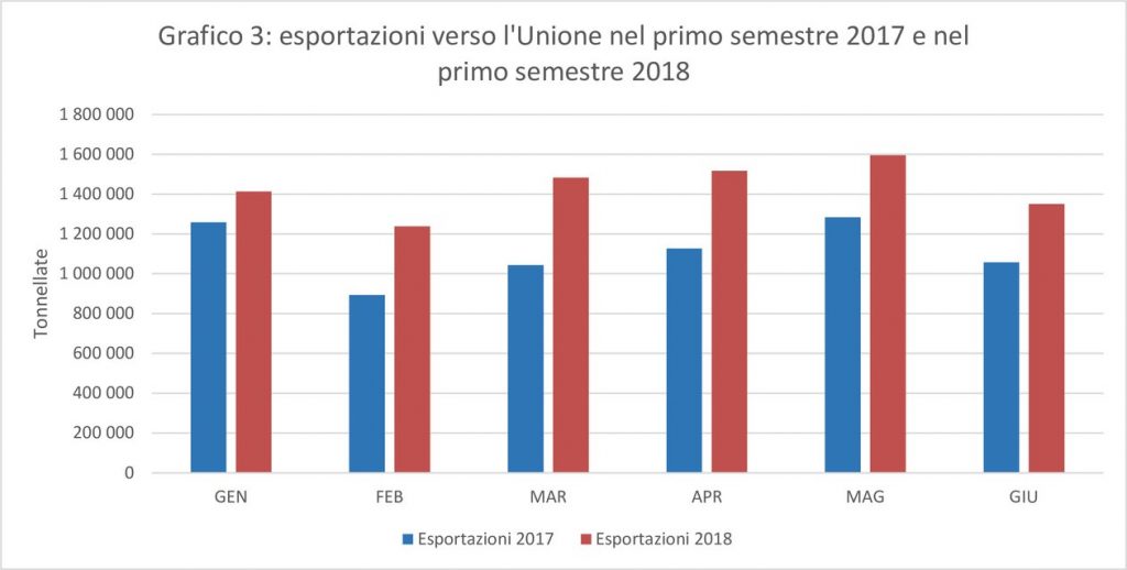 Acciaio: le esportazioni dell’UE sono diminuite del 5% nel periodo gennaio-agosto 2023
