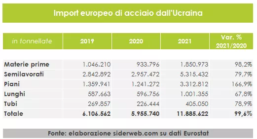Acciaio: le esportazioni ucraine di semilavorati diminuiscono ad ottobre