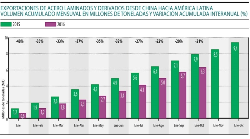 Acciaio: le importazioni influenzano negativamente la produzione in America Latina