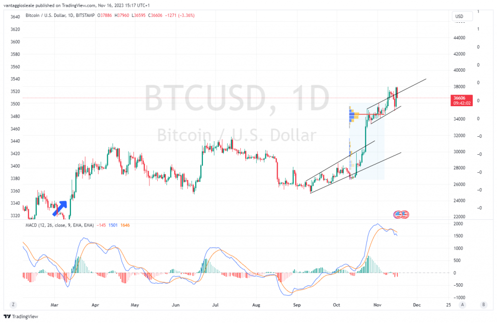 Bitcoin sfiora i 38.000$: un prezzo simile non si vedeva da oltre un anno