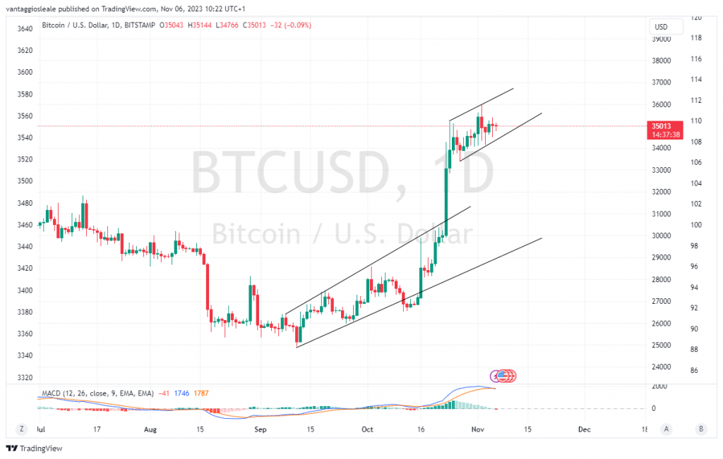 Bitcoin, un’altra settimana tranquilla: la volatilità è fortemente diminuita