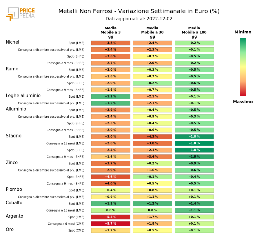 Metalli non ferrosi: segnali di miglioramento sul fronte speculativo