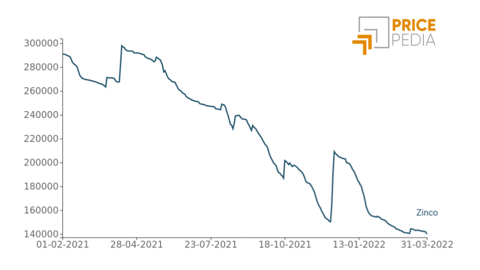 Zinco: le scorte dell’LME quasi raddoppiano dopo grandi afflussi