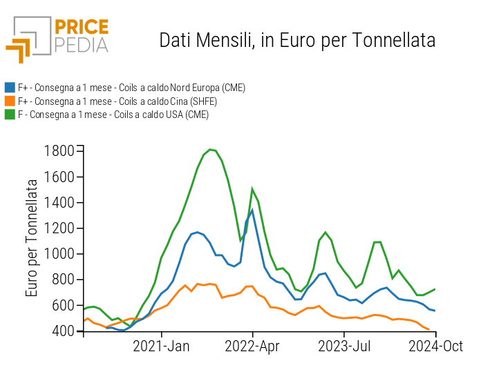 Cina e Acciaio Inossidabile: Tra Crescita e Contrazione nel Commercio Globale