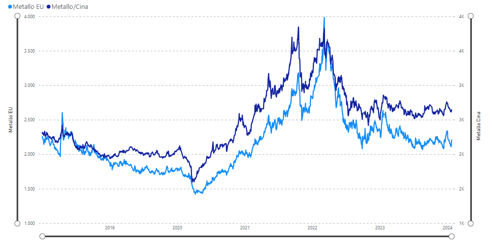 Futures sul Rottame LME: Aumento dei Volumi e Previsioni di Ripresa