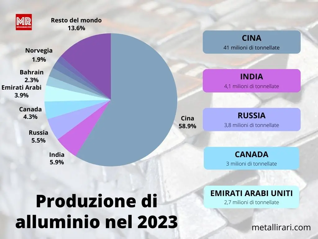 La produzione globale di alluminio primario stabilisce un nuovo record a ottobre 2024: trend globale e analisi regionale
