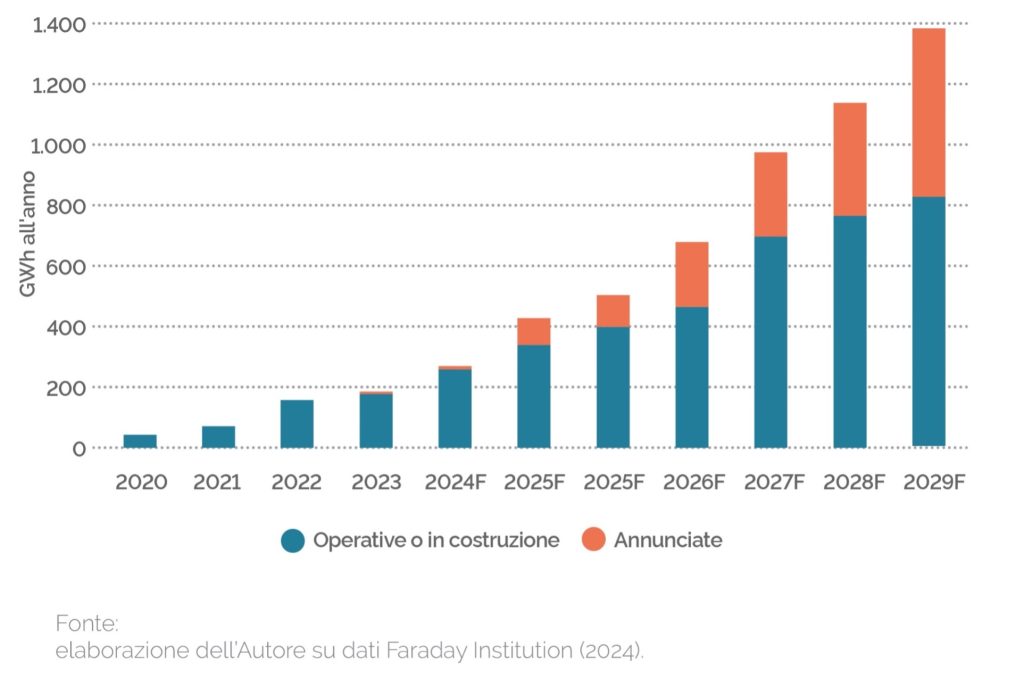 Le Sfide della Filiera delle Batterie in Europa: Tra Difficoltà di Crescita e Concorrenza Globale