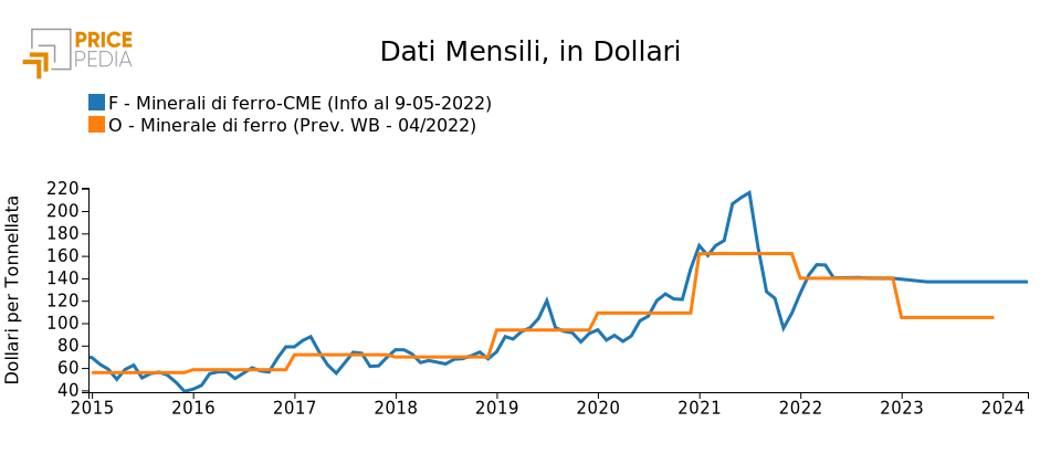 Prezzi Acciaio nel Nord Europa: ambizioni dei produttori e realtà di mercato