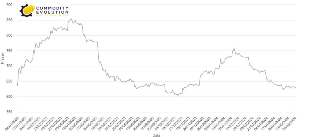 Prezzi dell’acciaio laminato a caldo HRC in Europa: stallo e attesa per i contratti a lungo termine