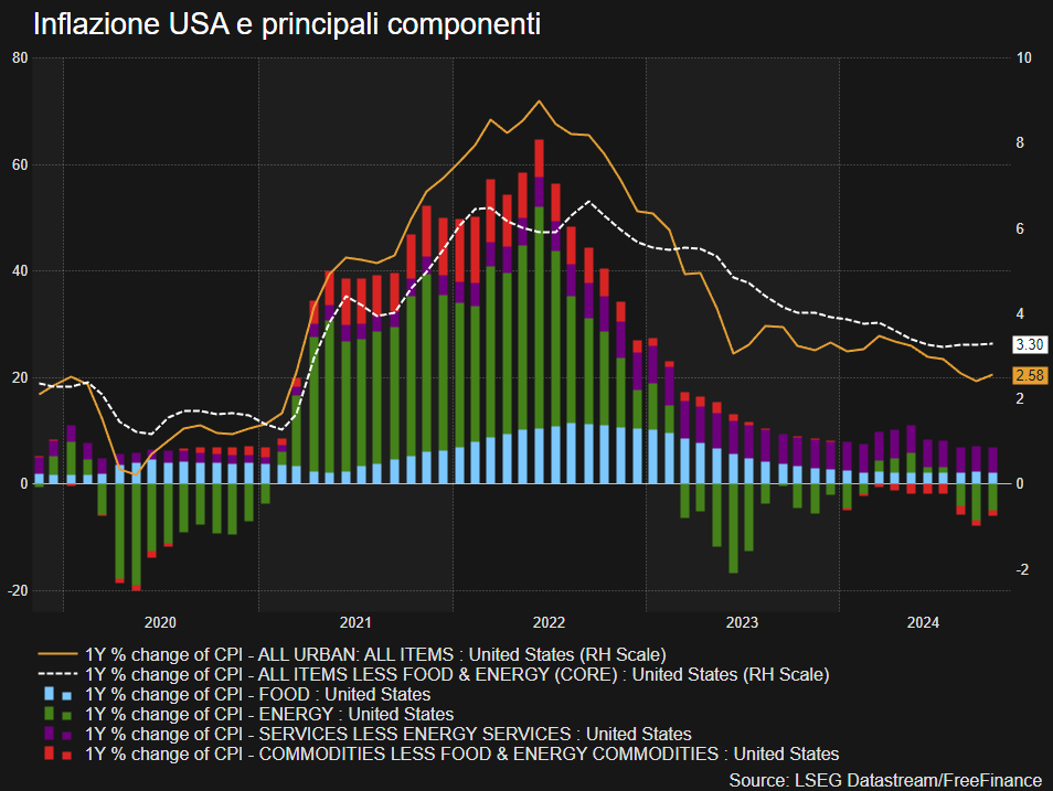 Stati Uniti, a ottobre inflazione in linea con le attese