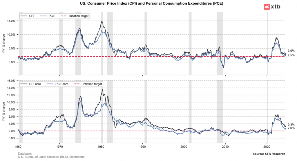 Stati Uniti, PCE price index in crescita a ottobre, ma in linea con le attese
