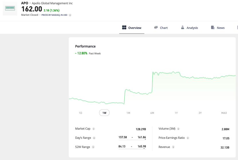 Trading Floor, I gestori Usa di private capital brindano alla deregulation di Trump. Sull’Olimpo Apollo (+14,9%) e Ares Commercial Real Estate (+14,4%). MaleMutares (-6,7%)