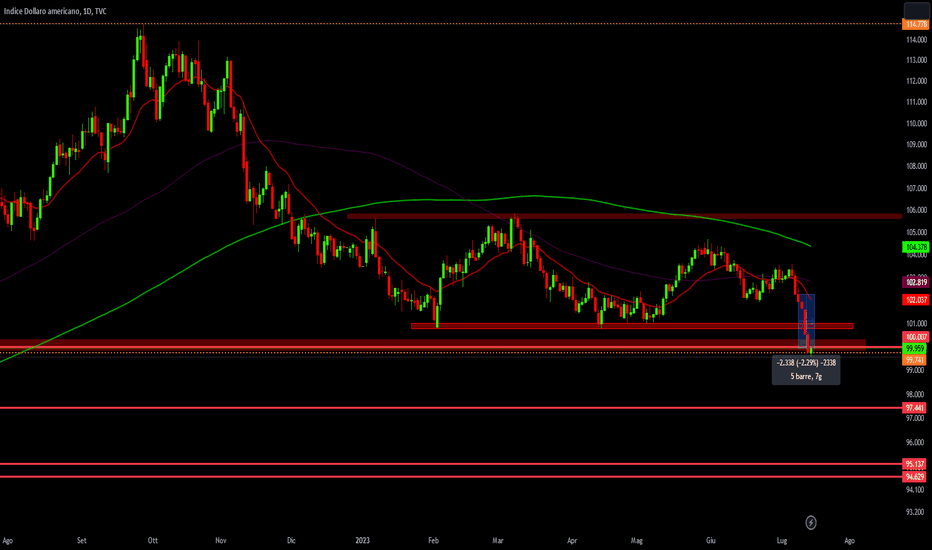 Un DXY forte non è un bene per il prezzo del Bitcoin, mette in guardia un analista