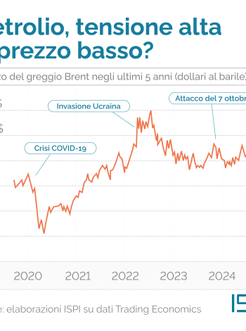 Il prezzo del petrolio Brent scende sotto i 64 dollari al barile dal 26 aprile 2021