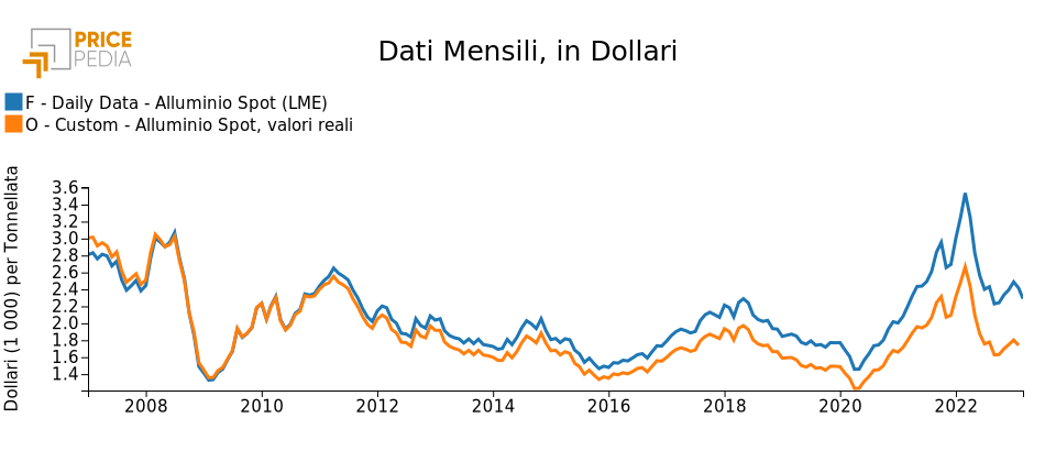 Premi Sull’alluminio Primario In Calo A Livello Globale: Attese, Tariffe E Domanda Debole Guidano Il Mercato