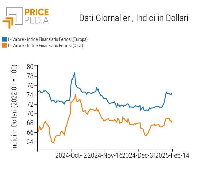Prezzi Del LLDPE In Calo In Europa: Tra Incertezze Di Mercato E Minaccia Di Dazi