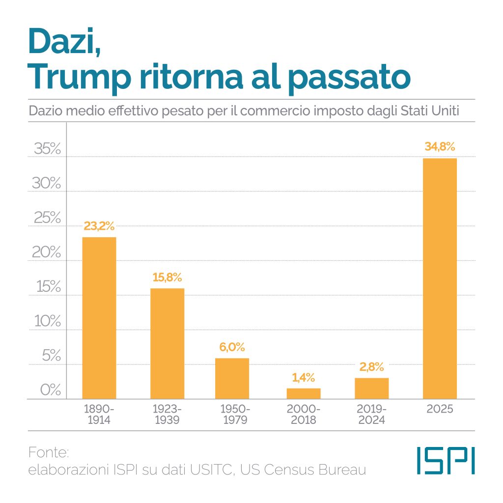 Dazi Usa-Cina Al 145%: Colpiti Logistica E Importatori Americani