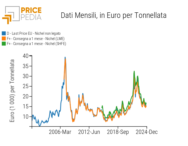 Nichel In Europa: Premi In Aumento Per Le Briquette, Stabili Per I Catodi