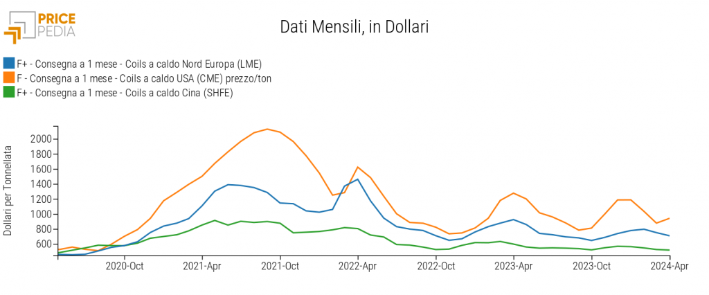 Prezzi Europei Dei Coils Laminati A Caldo Stabili: Debolezza Della Domanda E Timori Di Eccesso Di Offerta