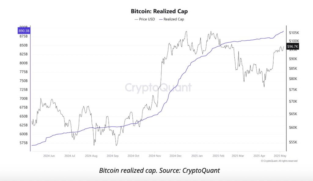 Realized Cap di Bitcoin raggiunge $890 miliardi, mentre i trader puntano a riconquistare quota 100.000$