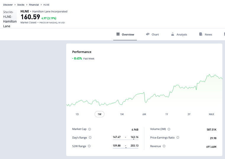 Trading Floor: Hamilton Lane (+8,3%) sugli scudi grazie alle ricoperture, in un mercato tornato sereno. Per ora.